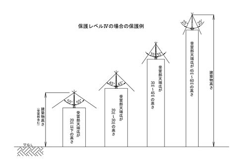 避雷針 設置基準 角度